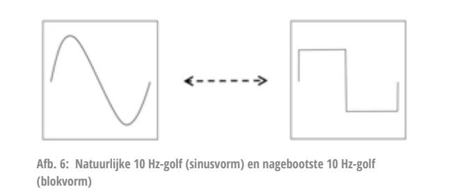 Natuurlijke 10 Hz-golf als gladde sinus naast een nagebootste 10 Hz-golf in blokvorm