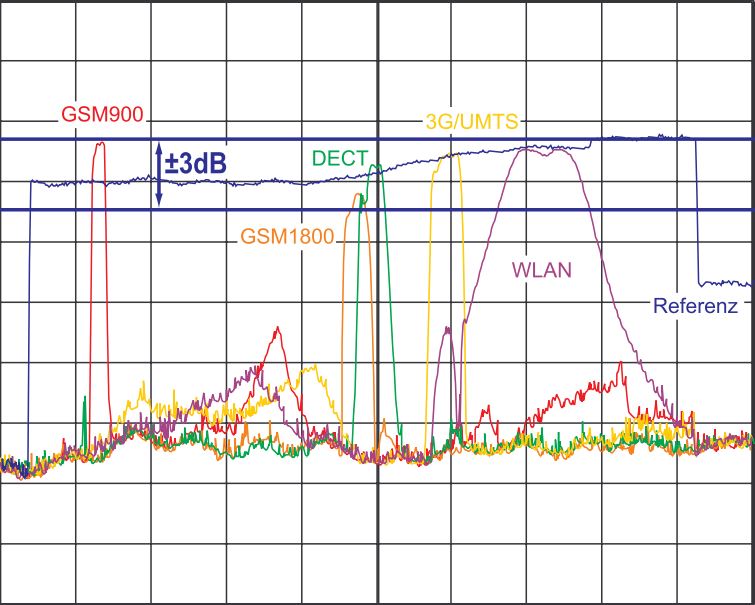 Spectrumanalyse met de banden van GSM900, DECT, GSM1800, UMTS en wifi in één meetbeeld