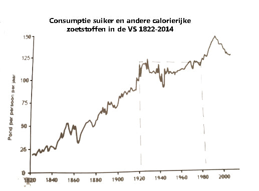 Grafiek van de consumptie van suiker en andere zoetstoffen in de Verenigde Staten van 1822 tot 2014