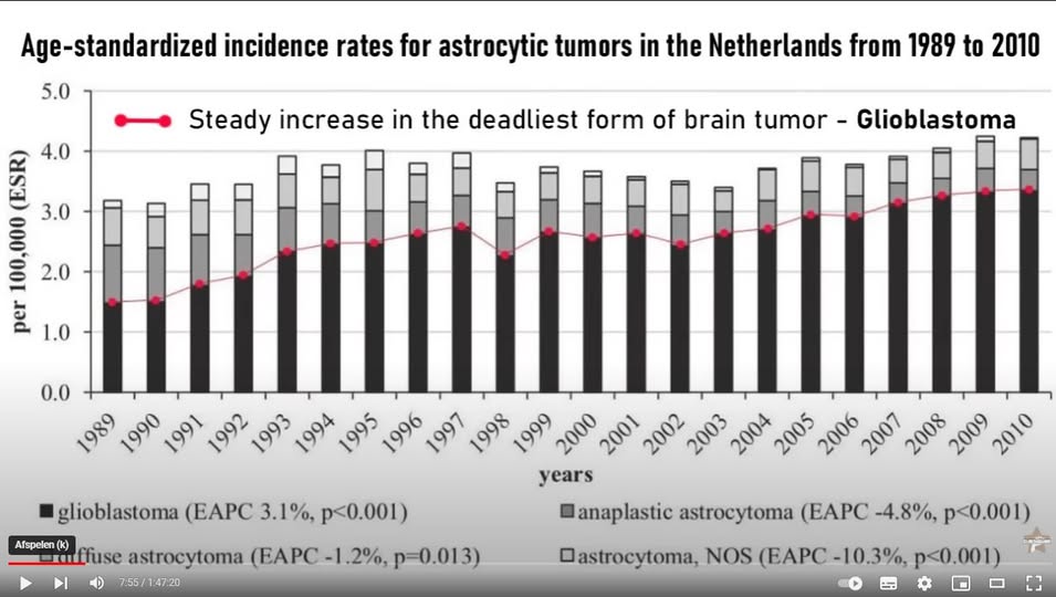Grafiek: het aantal glioblastomen in Nederland steeg tussen 1989 en 2010 gestaag