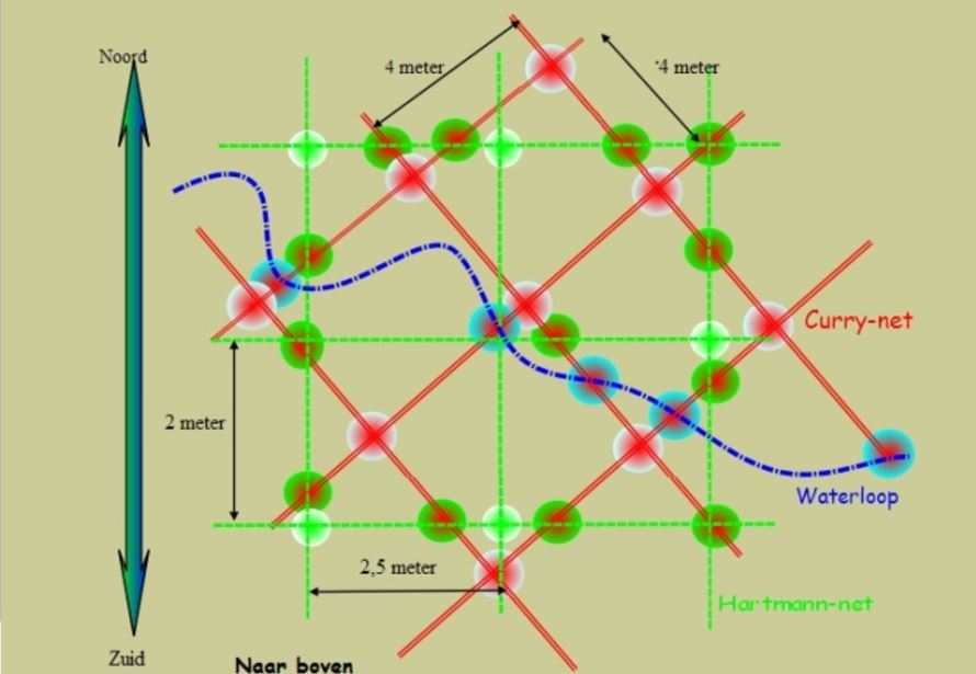 Schema van Hartmann-lijnen in groen en diagonale Curry-lijnen in rood, met een waterader die eronder doorloopt